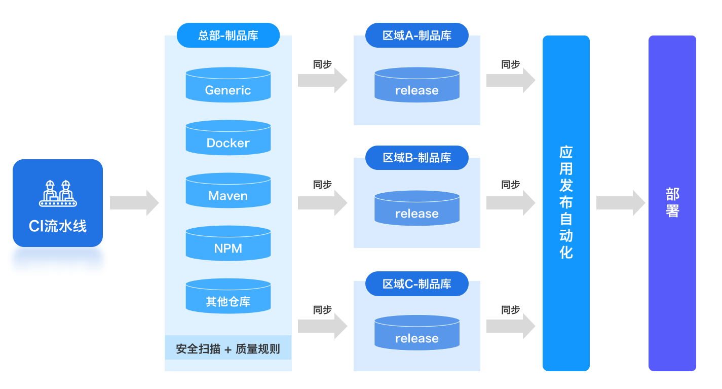 提升異地開發(fā)效率