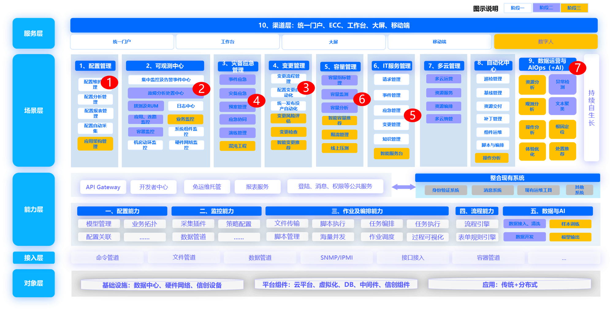 嘉為解決方案及架構圖