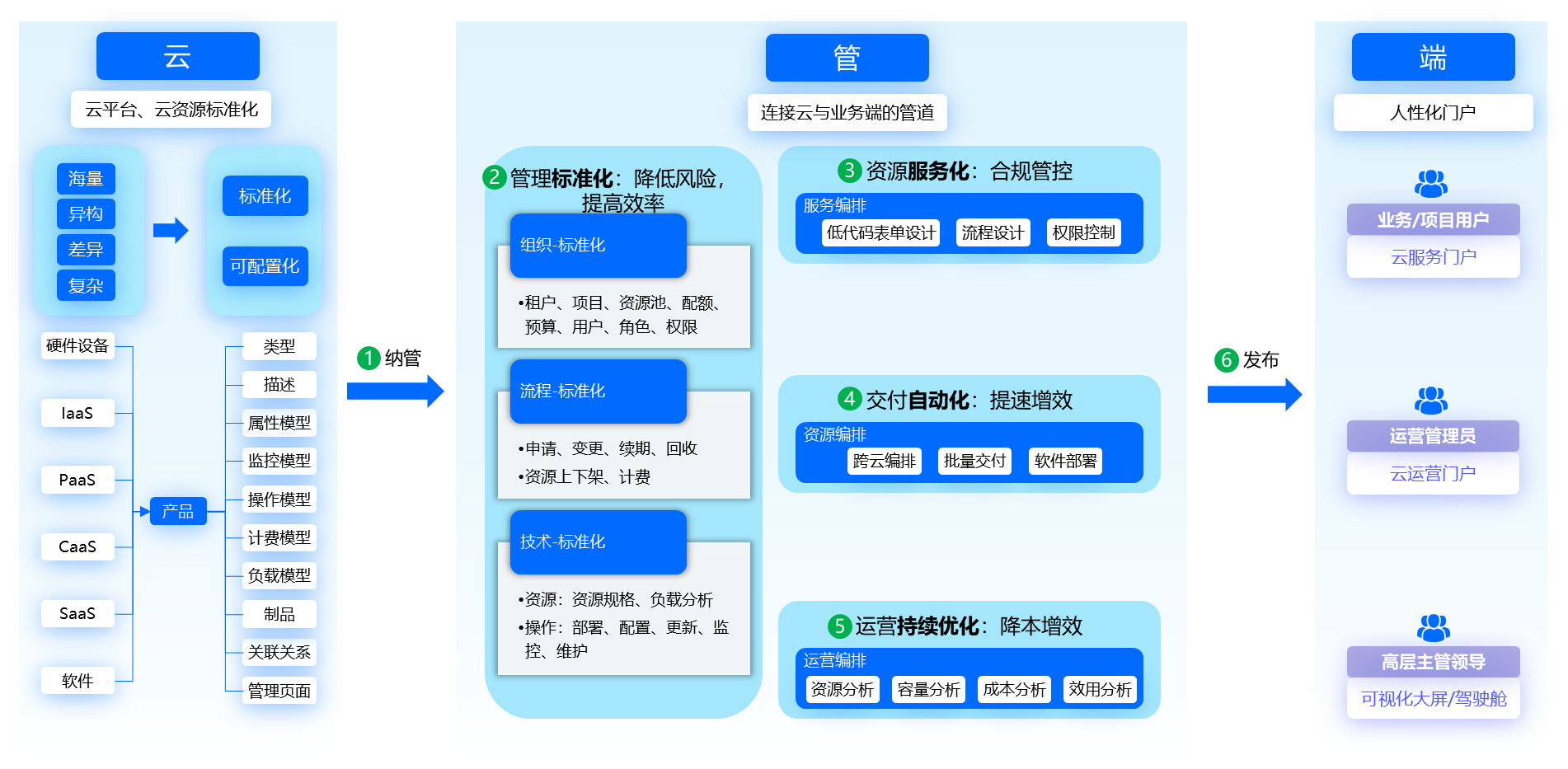 應用運維自動化解決方案