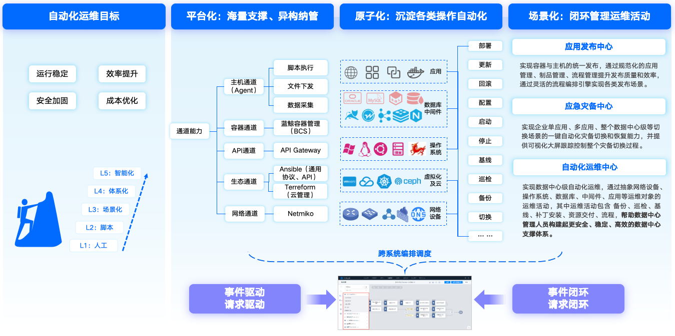 應(yīng)用運維自動化解決方案