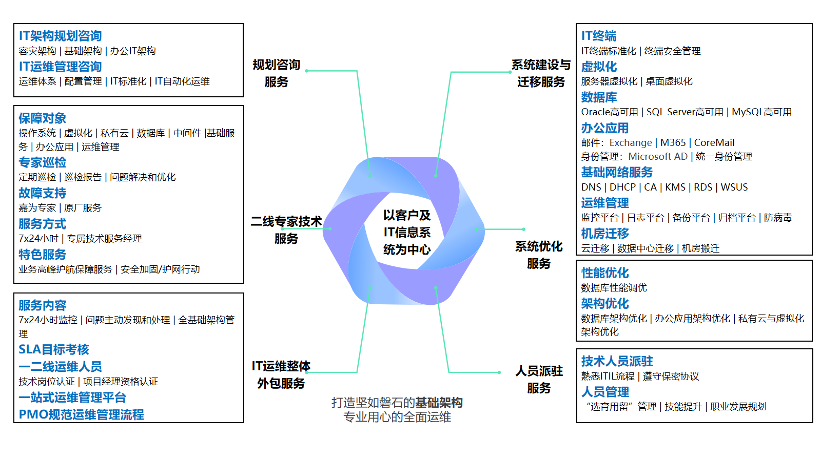 一站式運維服務目錄