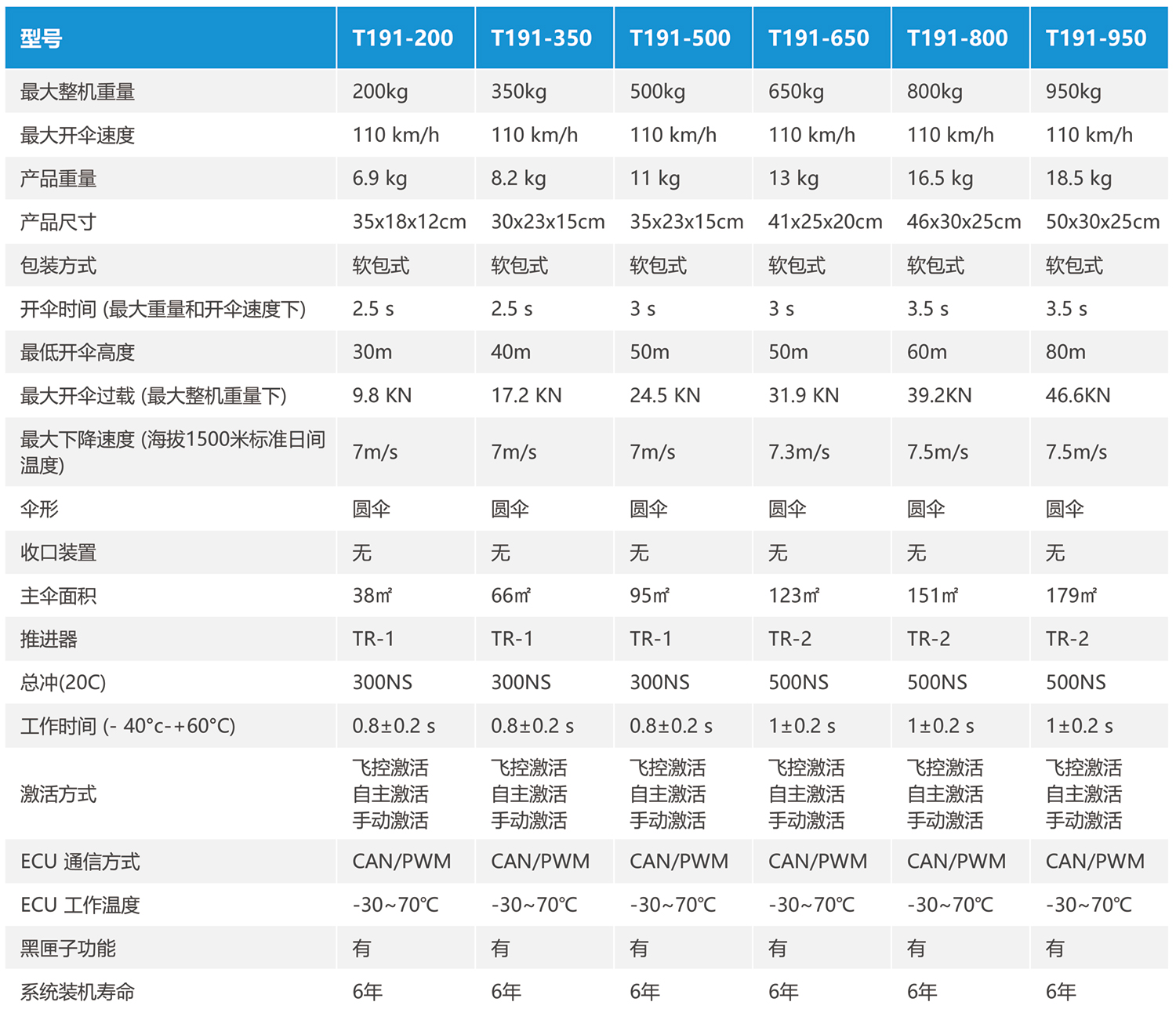 T191低空多旋翼/evtol类降落伞系统(图1)