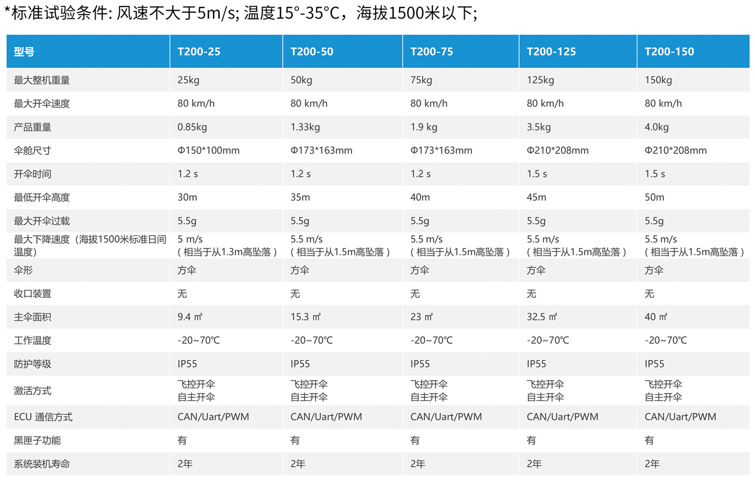 T200中型工业无人机降落伞系统(图1)